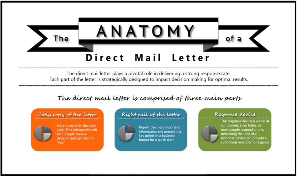 Anatomy of a Direct Mail Letter